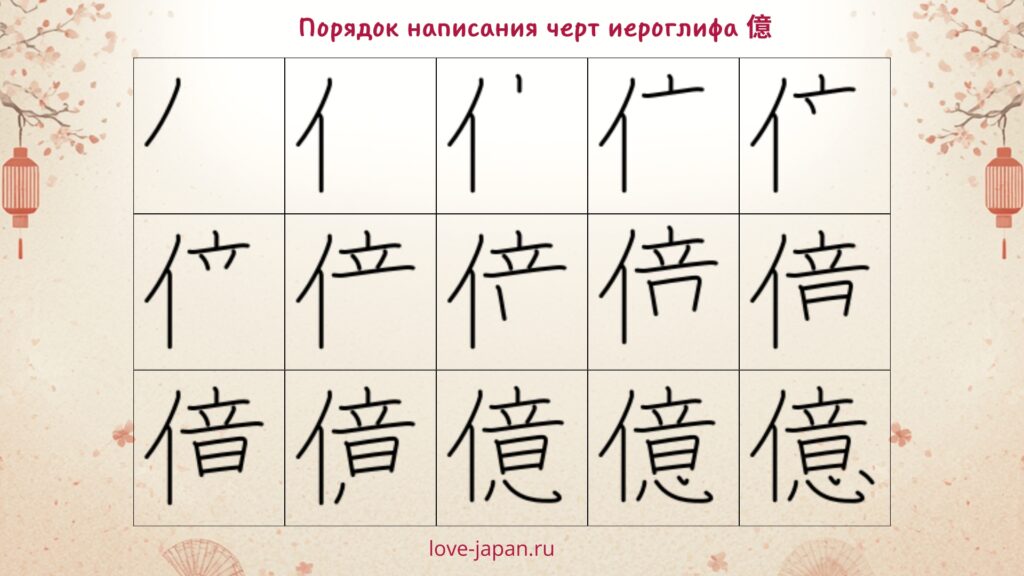 Порядок черт в иероглифе 億 — сто миллионов