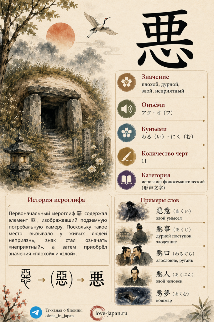 История иероглифа 悪: древняя форма 惡, промежуточная форма и современный кандзи.