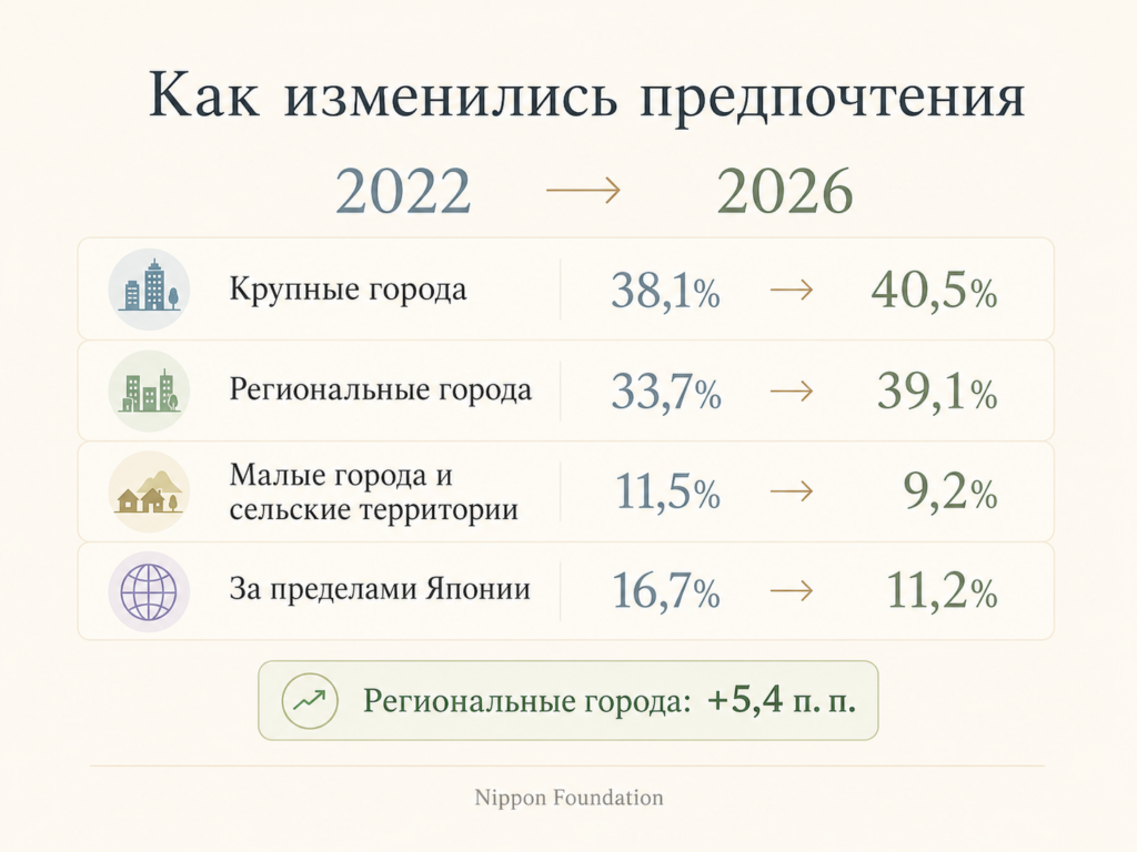 Сравнение предпочтений молодых японцев по месту жительства в 2022 и 2026 годах