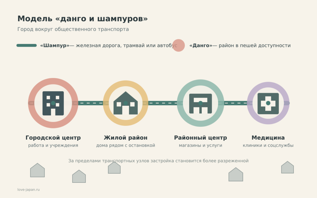 Схема компактного города, где общественный транспорт соединяет городской центр, жилые районы, магазины и медицинские учреждения.